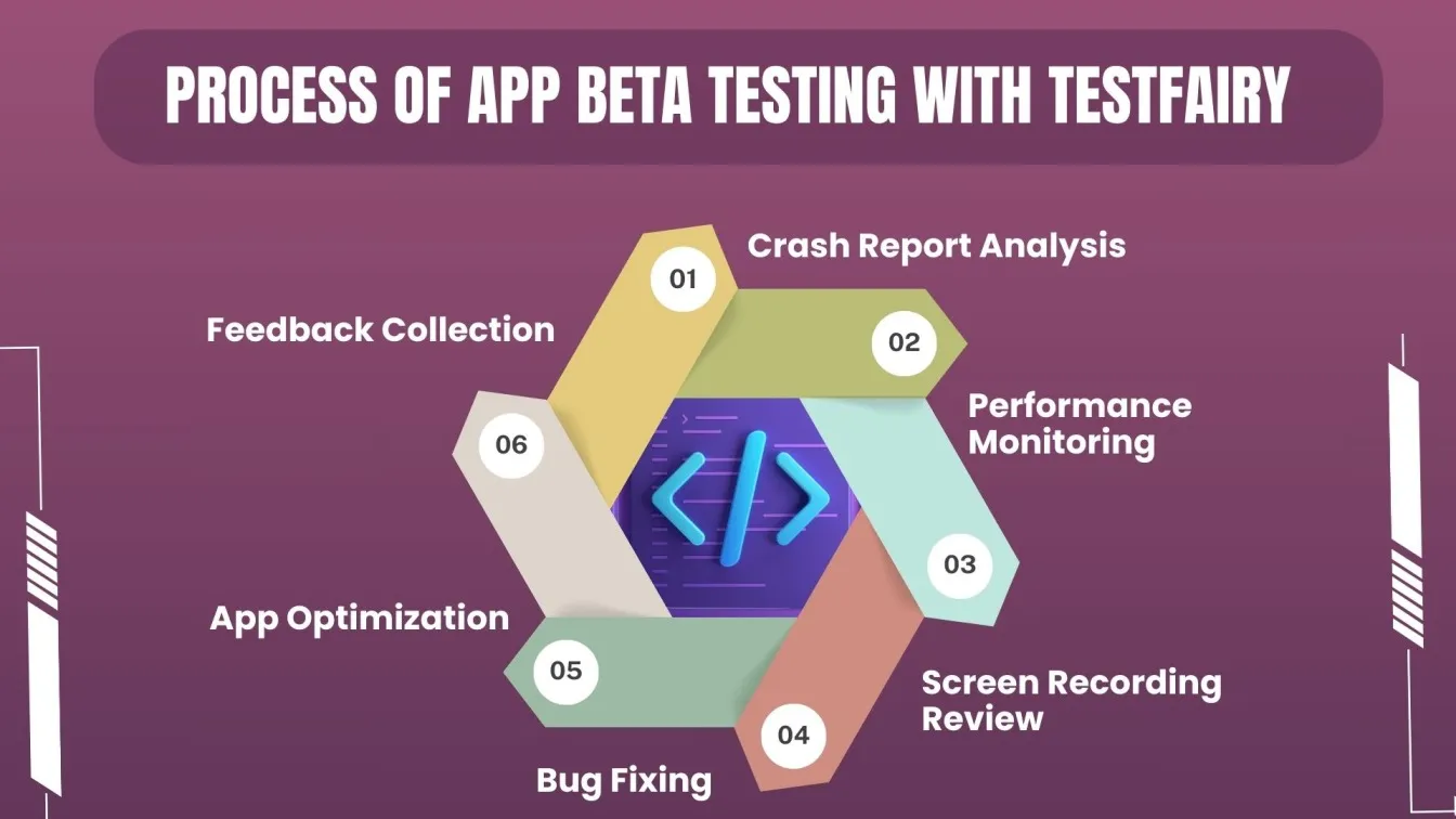 Process of App Beta Testing with TestFairy
