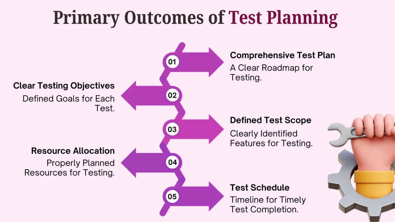 Primary Outcomes of Test Planning 