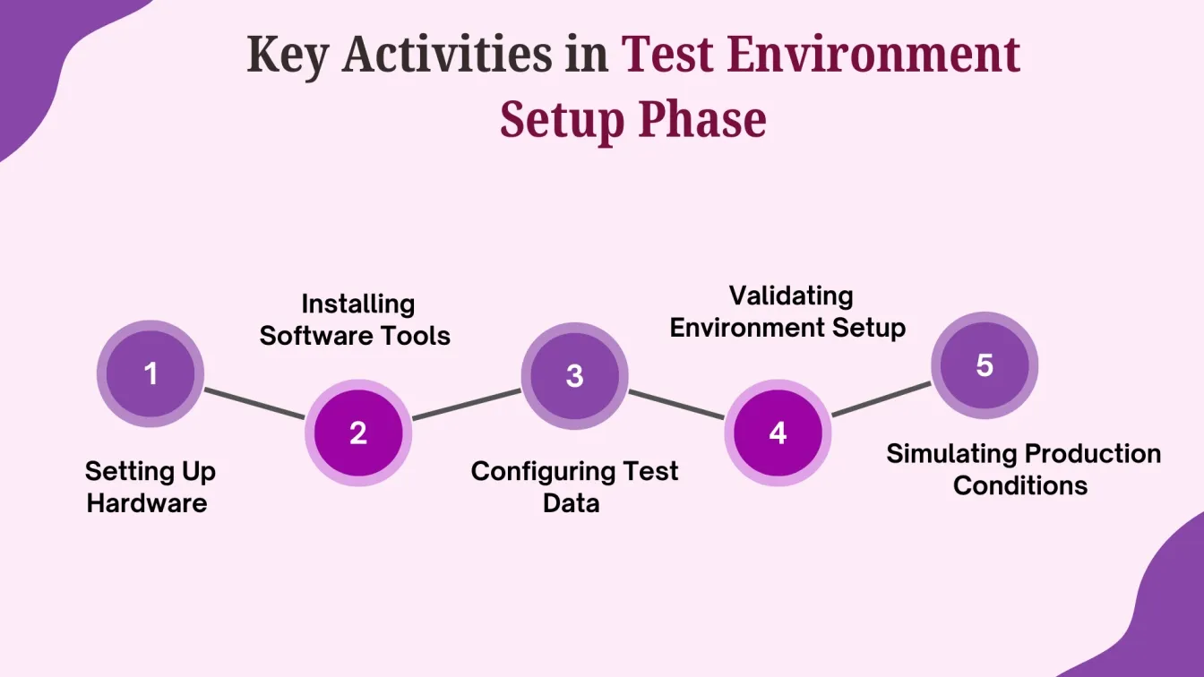 Key Activities in Test Environment Setup Phase