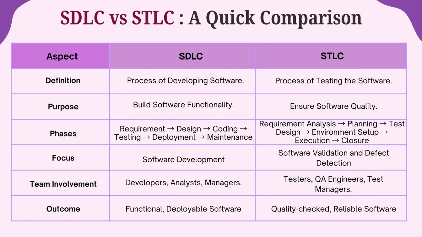 SDLC vs STLC: A Quick Comparison