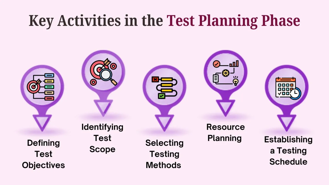 Key Activities in the Test Planning Phase