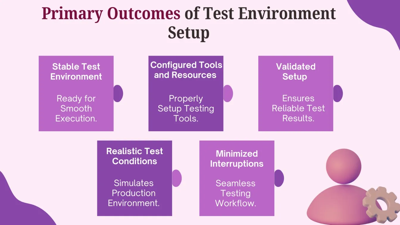 Primary Outcomes of Test Environment Setup