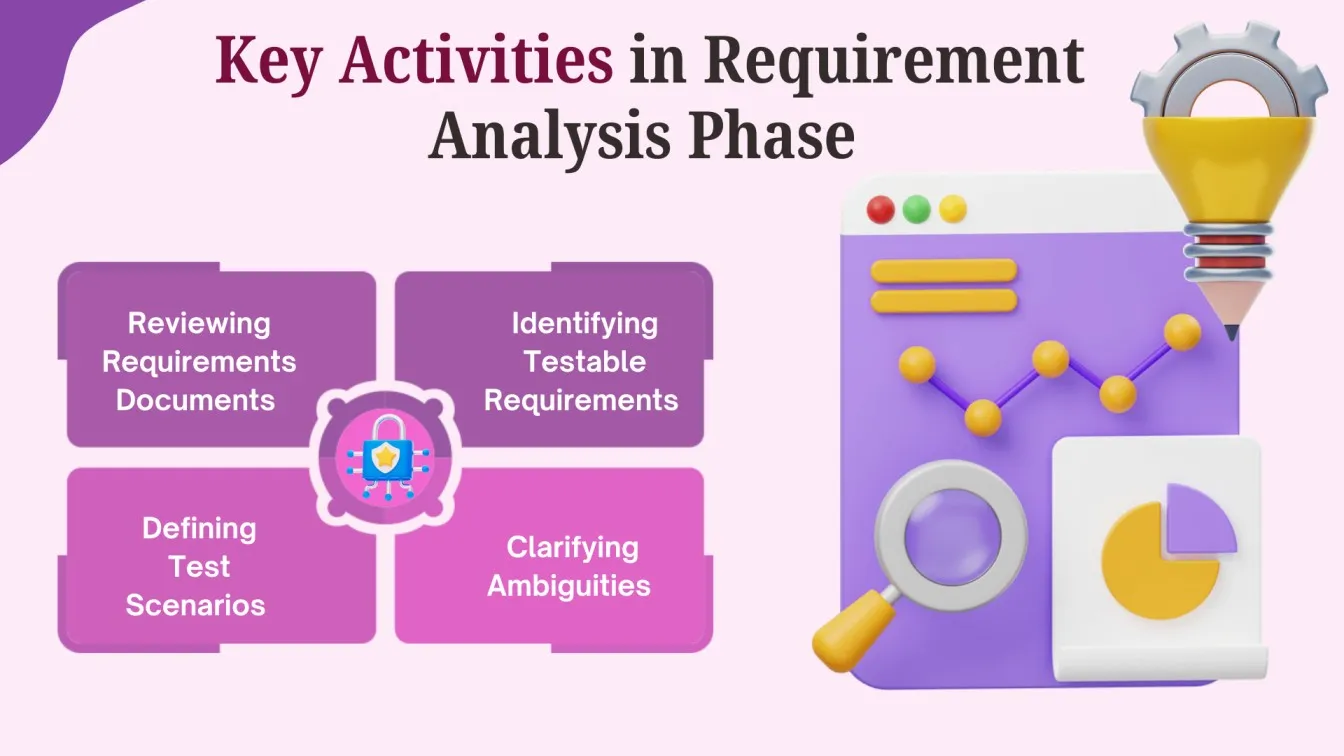 Key Activities in Requirement Analysis Phase