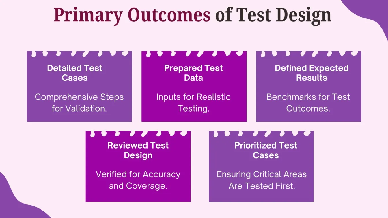 Primary Outcomes of Test Design 