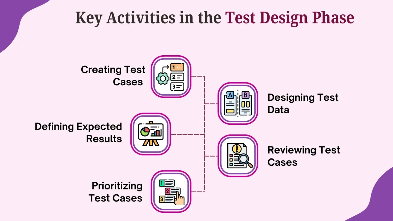 Key Activities in the Test Design Phase