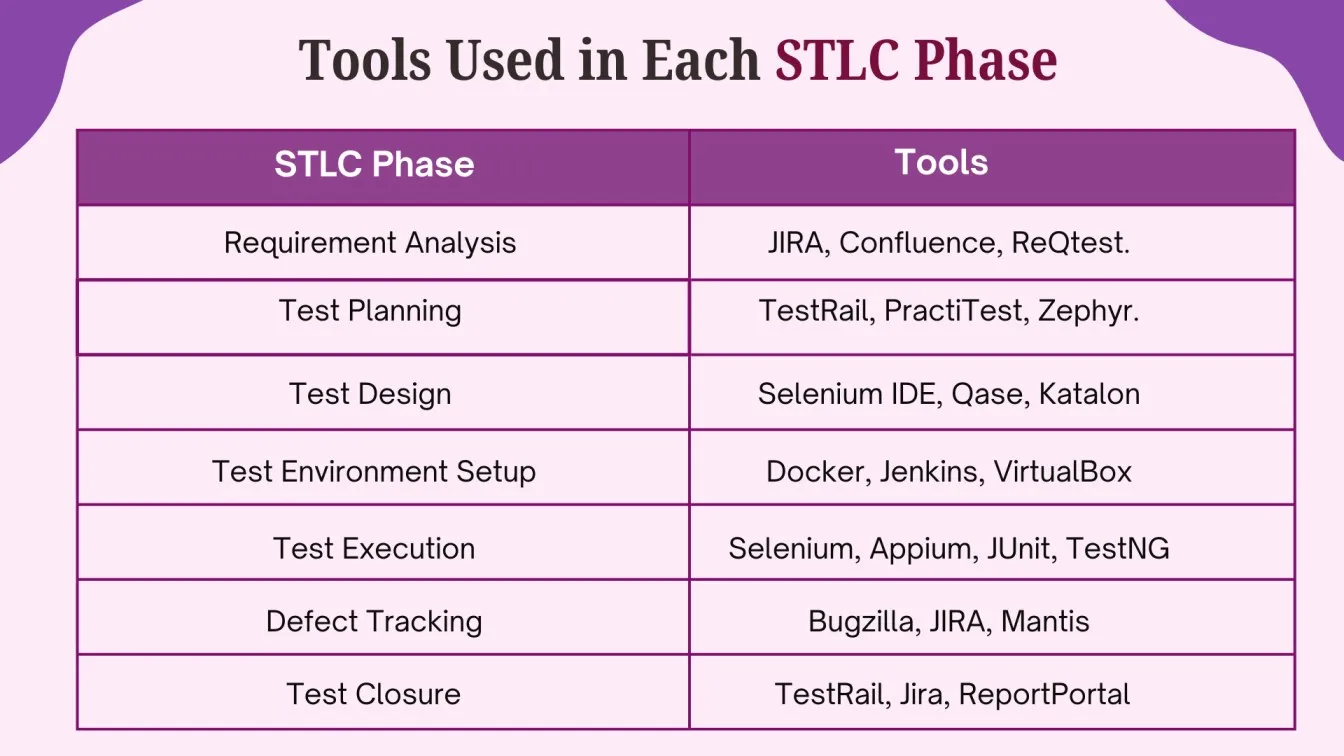 Tools Used in Each STLC Phase