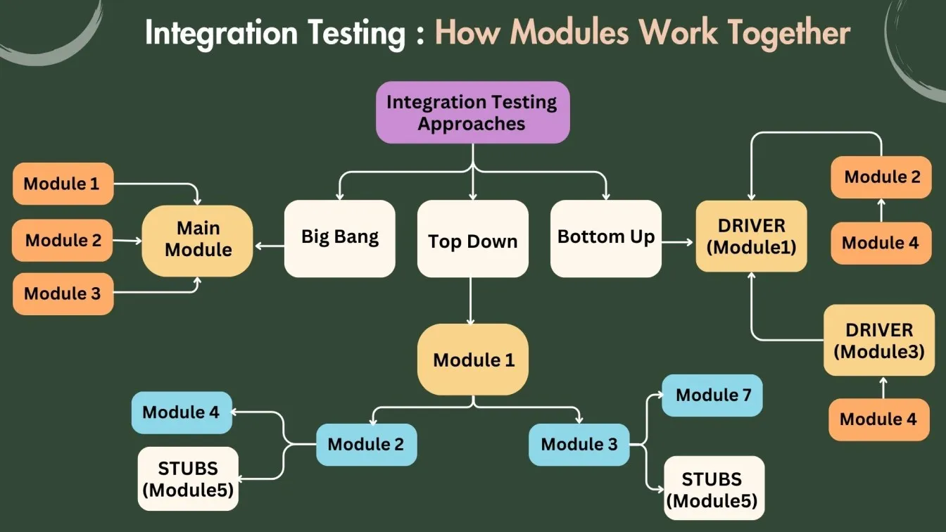Integration Testing: How Modules Work Together