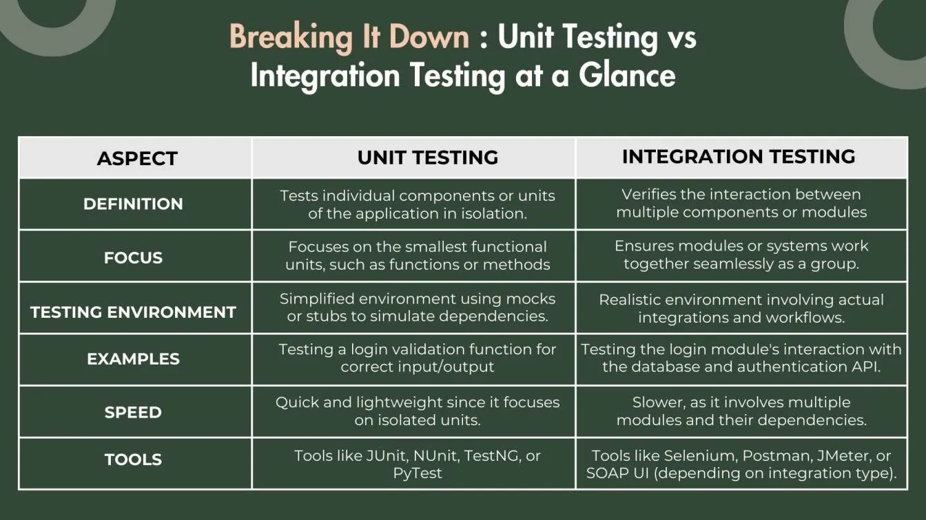 Breaking It Down: Unit Testing vs Integration Testing at a Glance