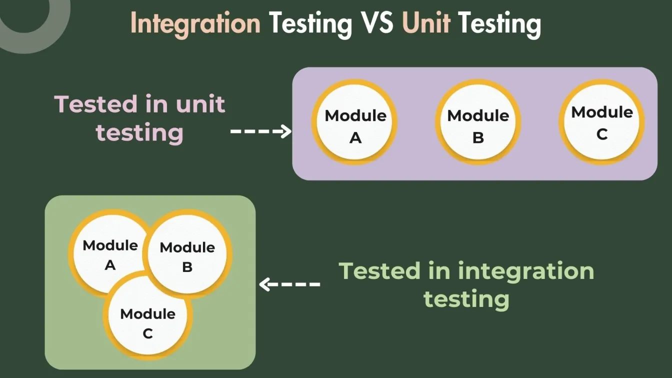 Integration Testing vs. Unit Testing