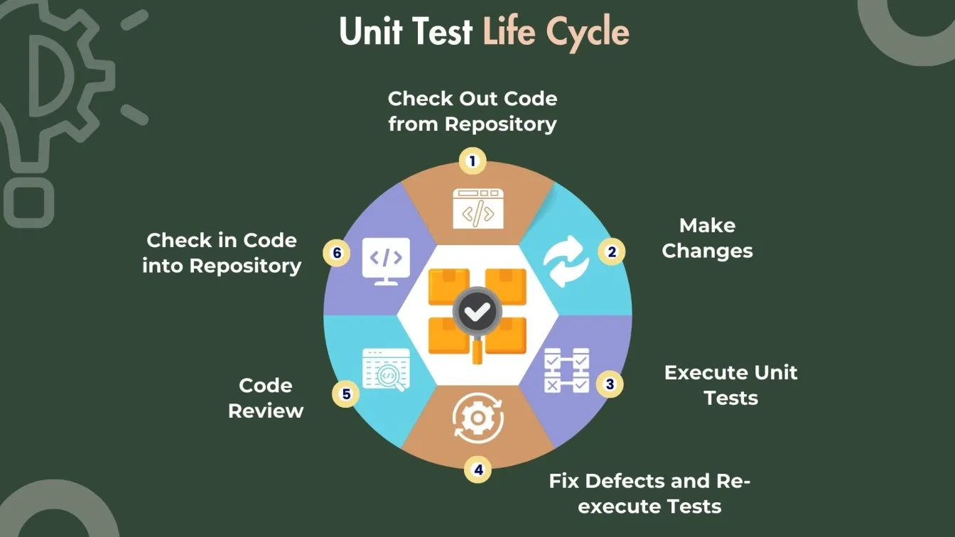 Unit Test Life Cycle