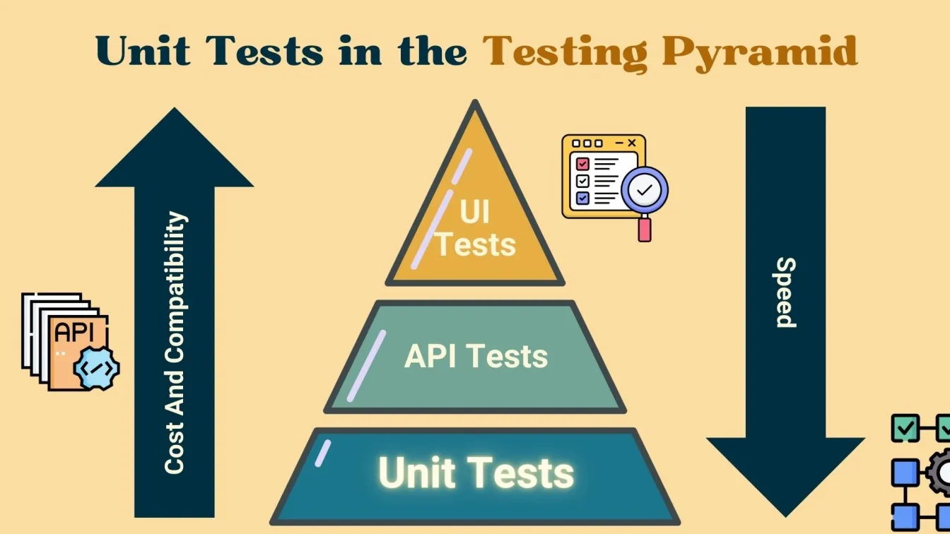 Unit Tests in the Testing Pyramid