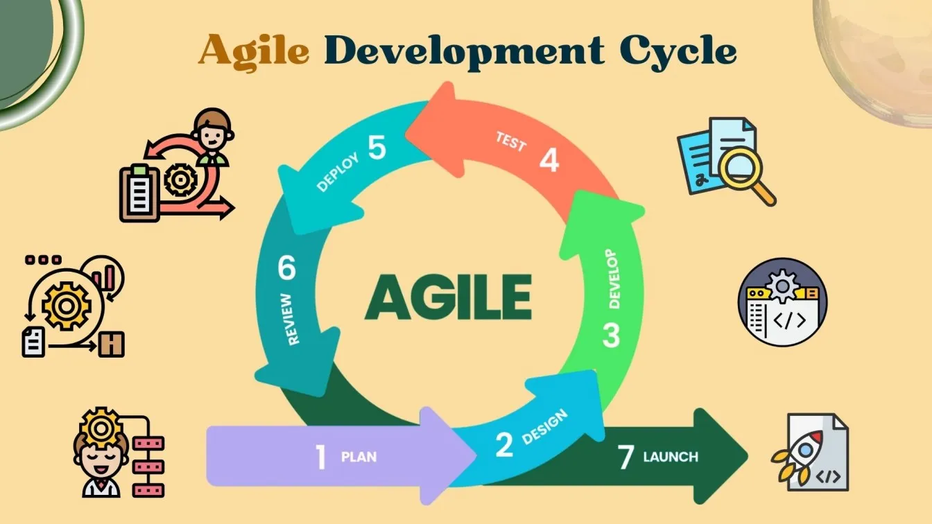 Agile Development Cycle