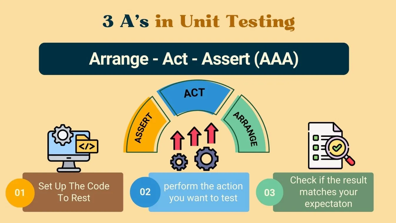  3 A’s in Unit Testing
