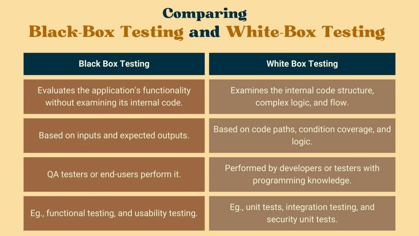 Comparing Black-Box Testing and White-Box Testing