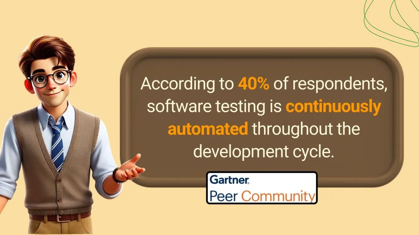 40% say testing is automated