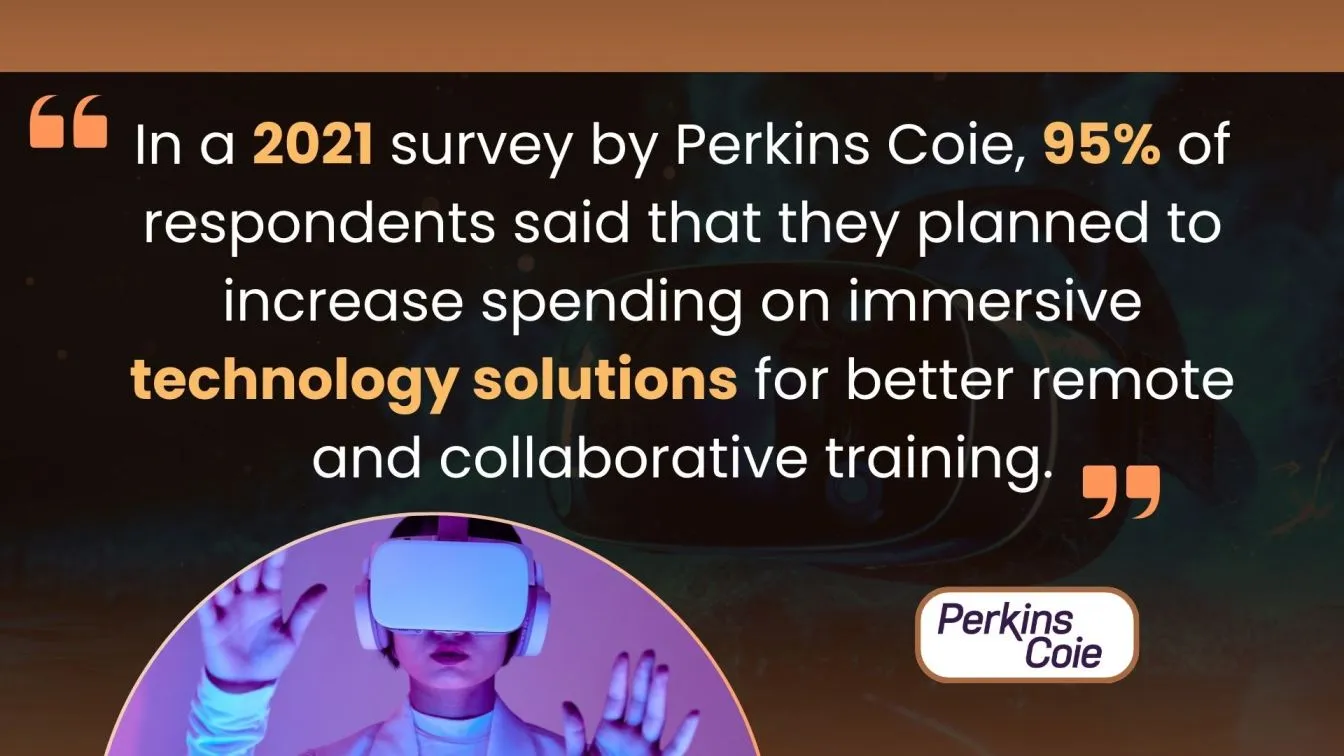 95% of firms plan immersive technology spending increase