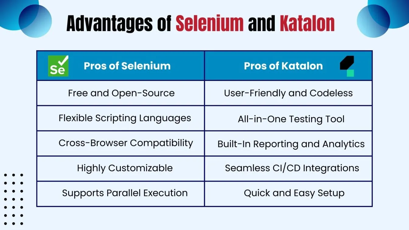 Advantages of Selenium and Katalon