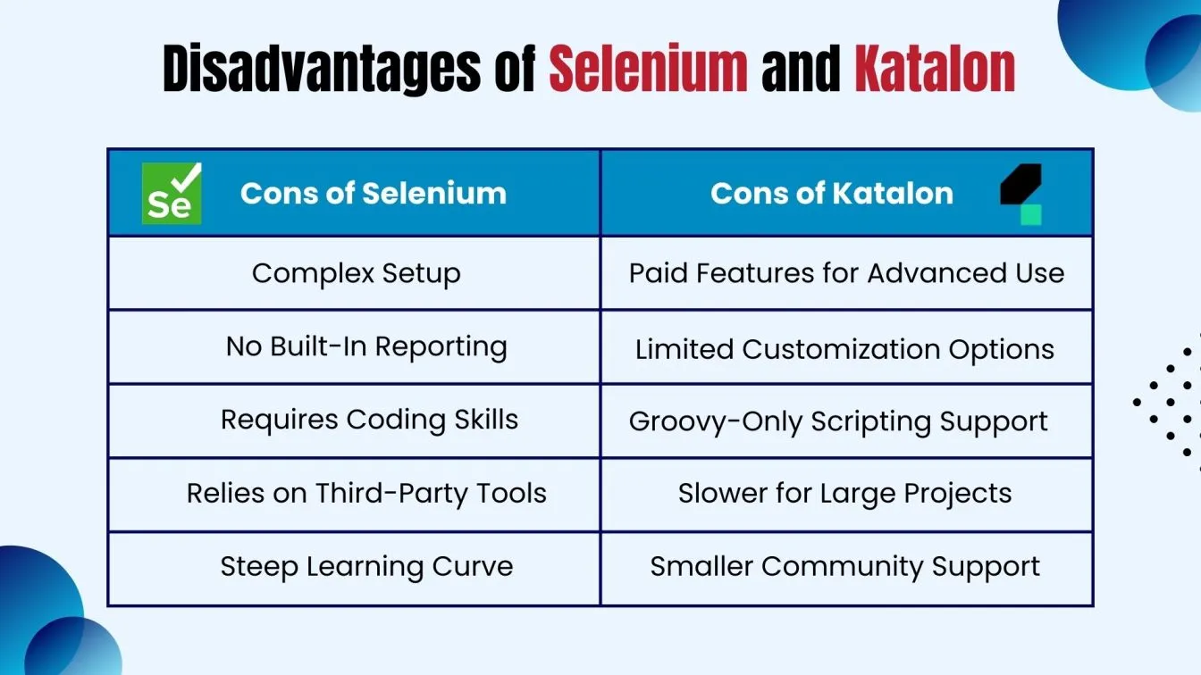 Disadvantages of Selenium and Katalon
