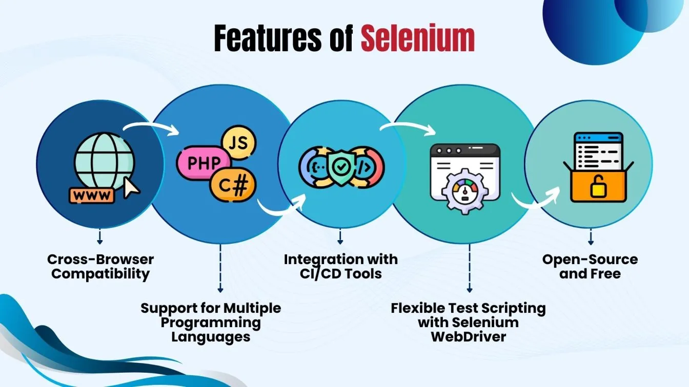 Features of Selenium
