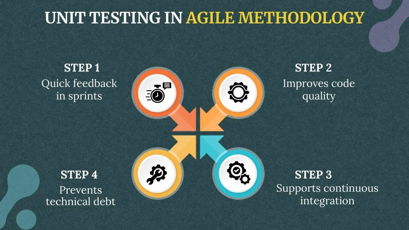 Unit Testing in Agile Methodology