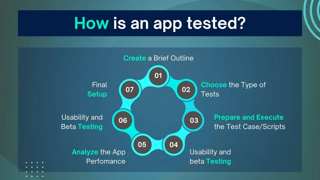 How is an app tested?