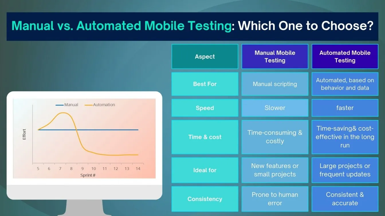 Manual vs. Automated Mobile Testing: Which One to Choose?