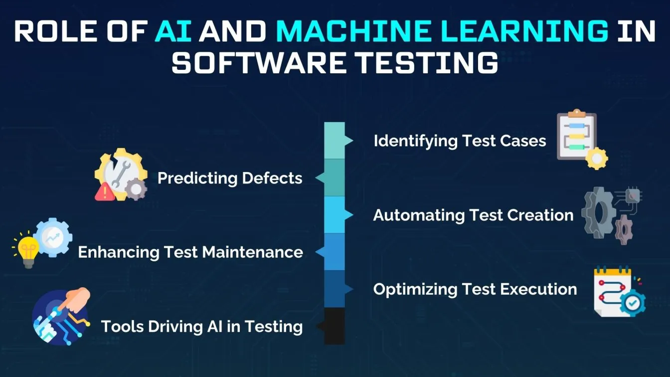 Role of Artificial Intelligence and Machine Learning in Software Testing