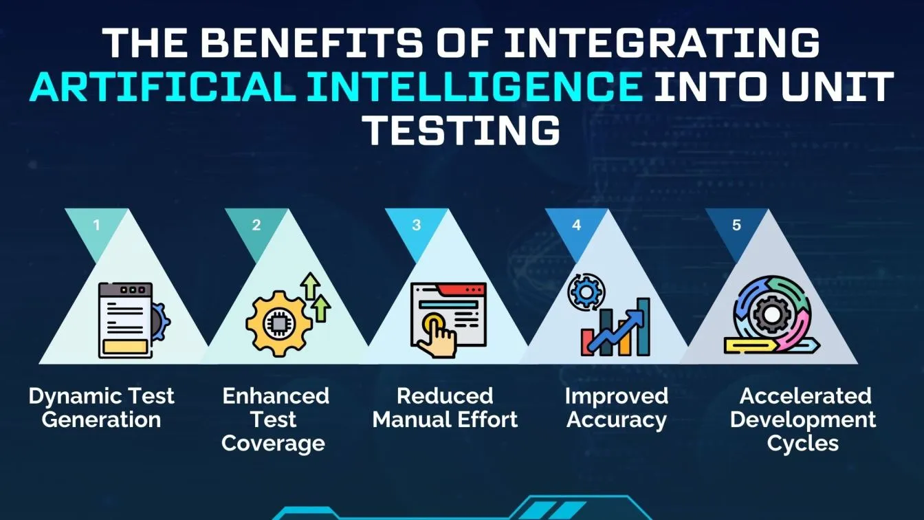 The Benefits of Integrating Artificial Intelligence into Unit Testing