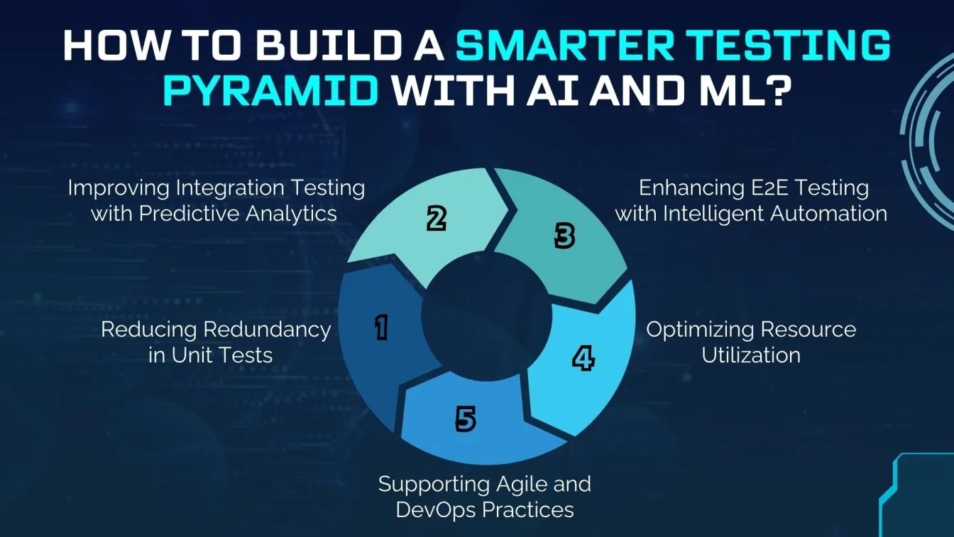 How to Build a Smarter Testing Pyramid with AI and ML?