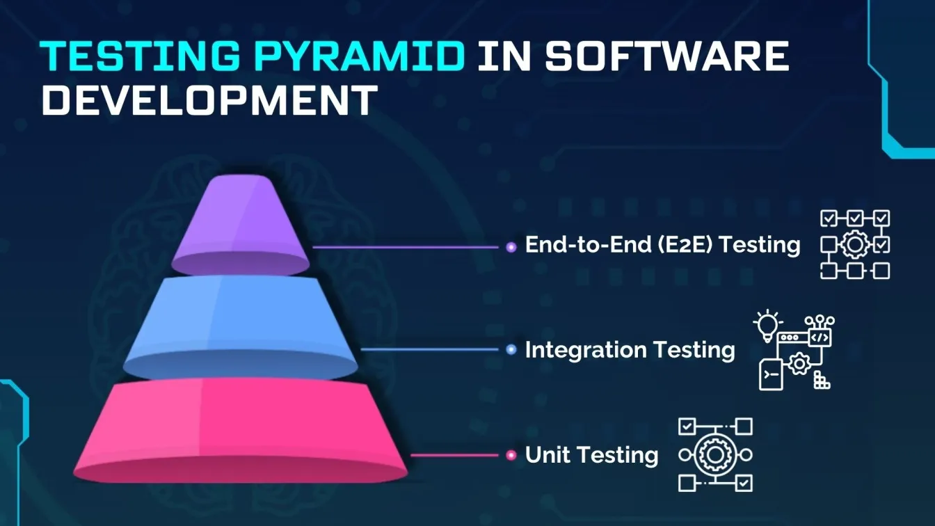 Testing Pyramid in Software Development