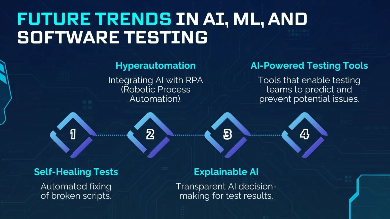 Future Trends in AI, ML, and Software Testing