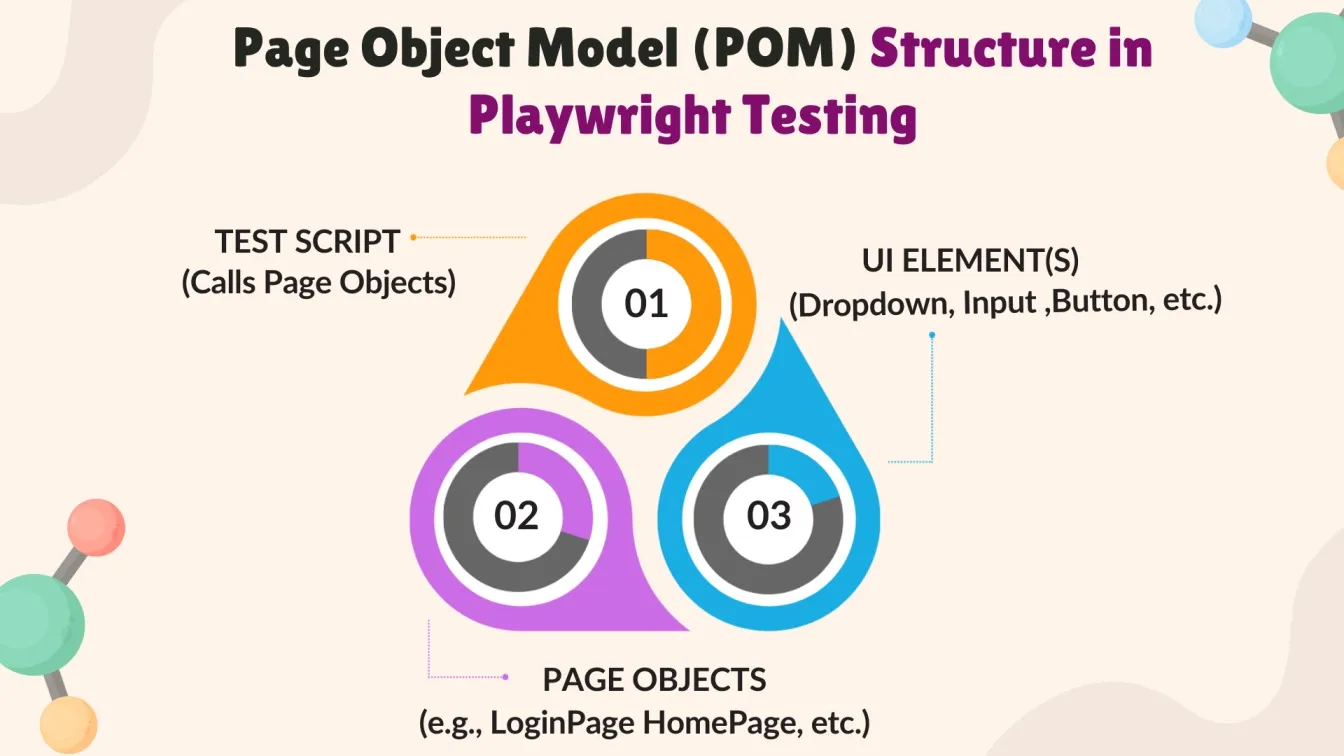 Page Object Model (POM) Structure in Playwright Testing
