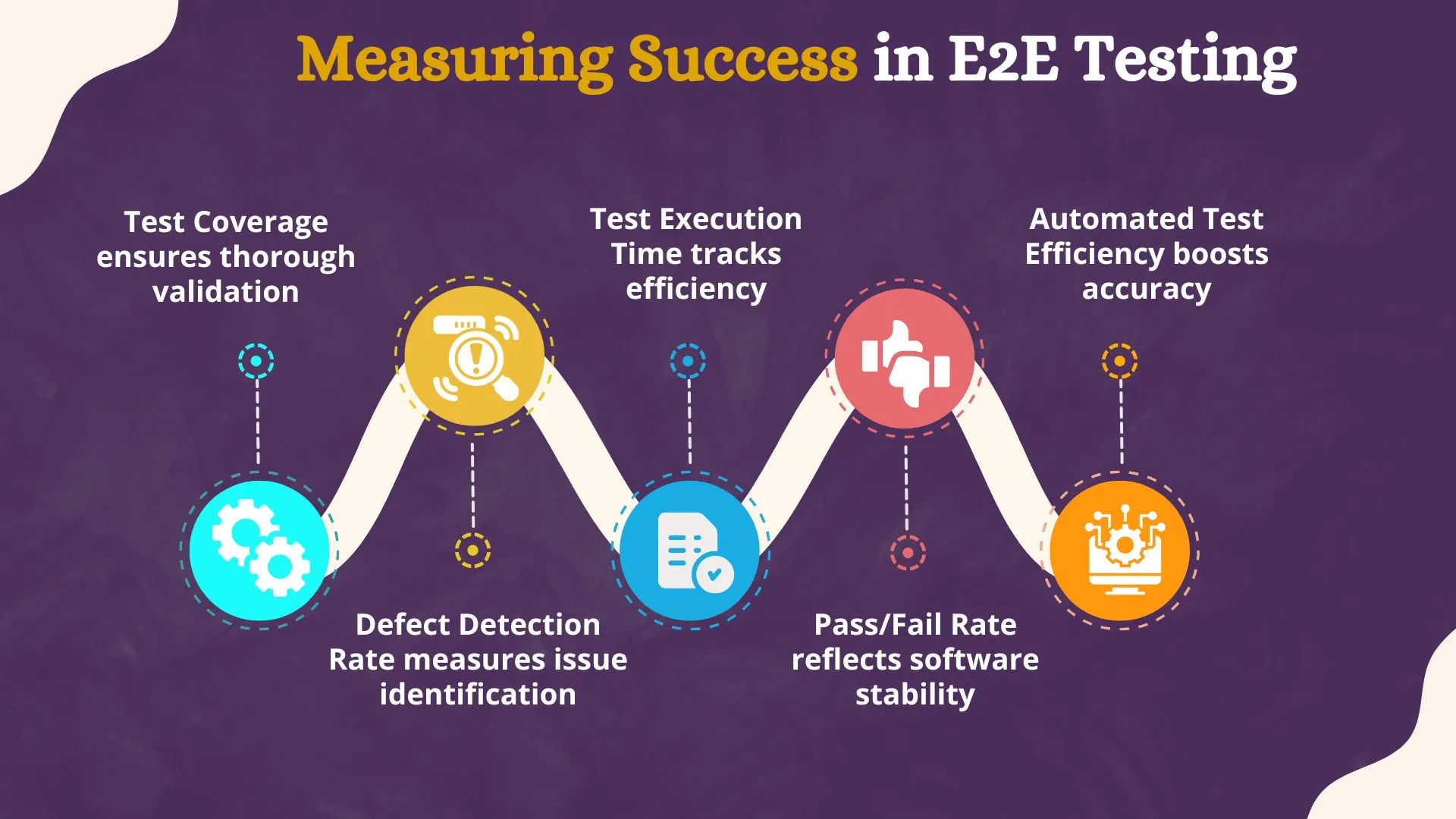 Measuring Success in E2E Testing