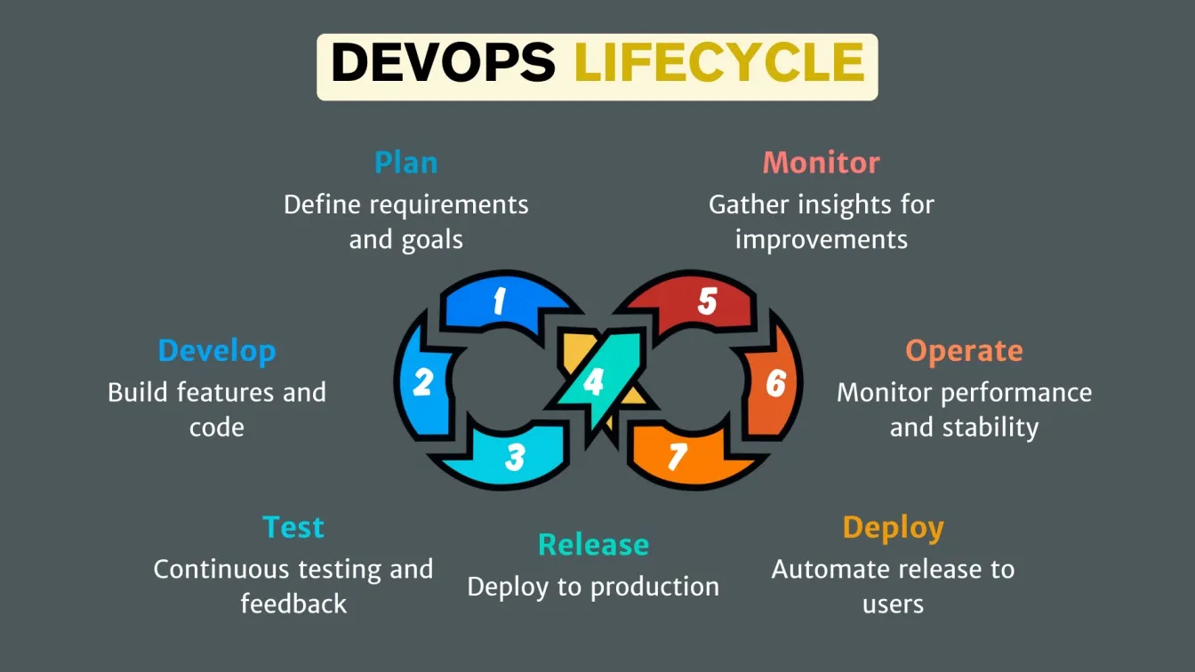 DevOps Lifecycle