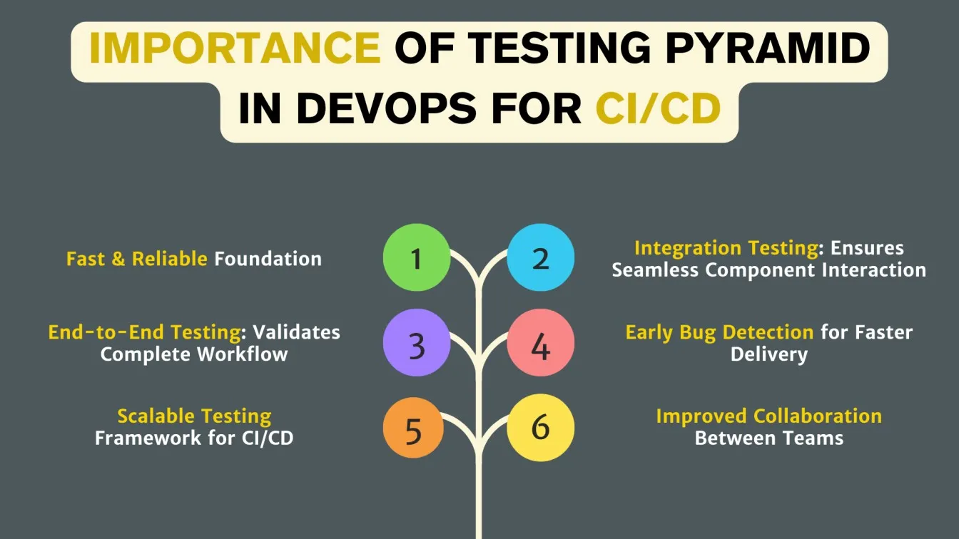 Importance of Testing Pyramid in DevOps for CI/CD