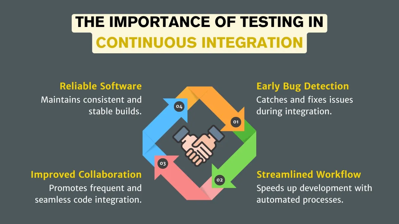 Importance of Testing in Continuous Integration