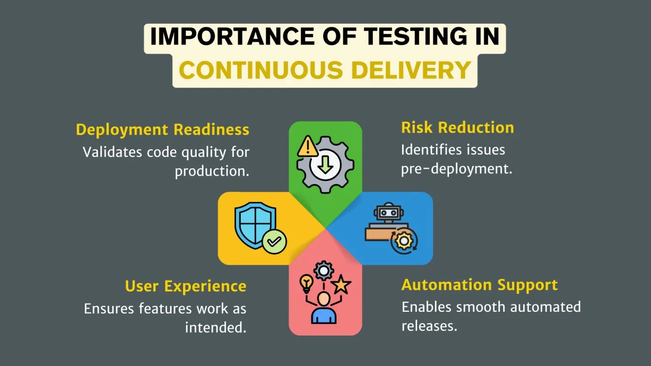 Importance of Testing in Continuous Delivery