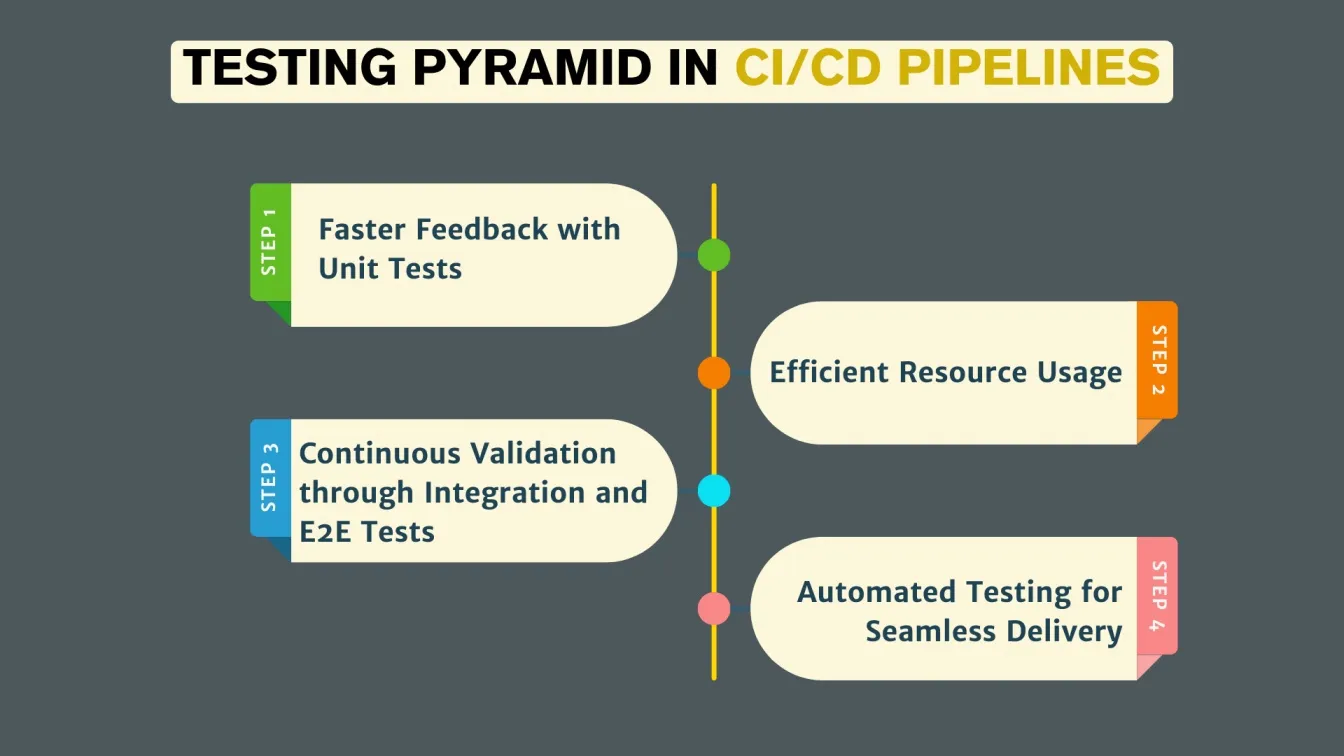 Testing Pyramid in CI/CD Pipelines