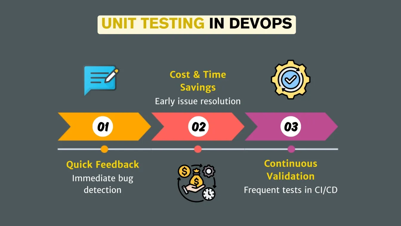 Unit Testing in DevOps