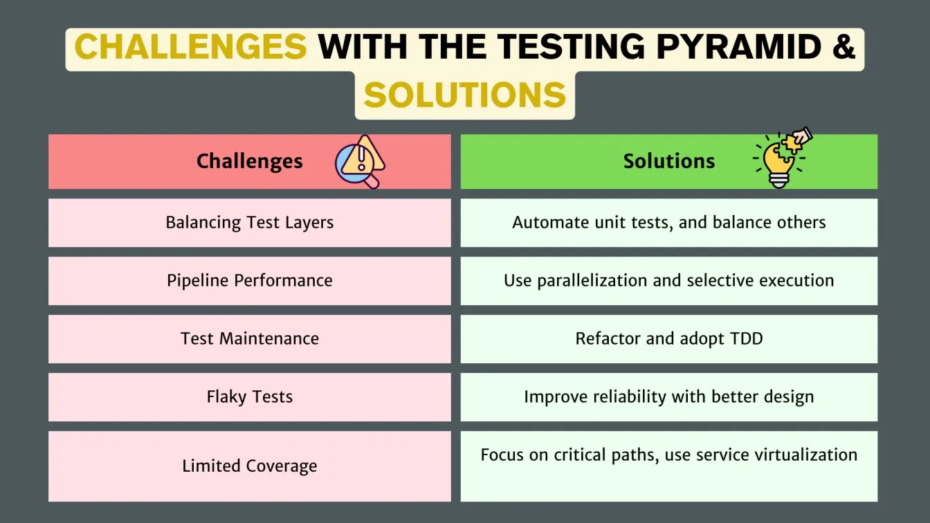 Challenges with the Testing Pyramid & Solutions