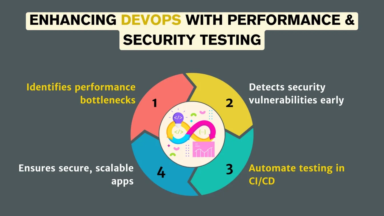 Enhancing DevOps with Performance & Security Testing
