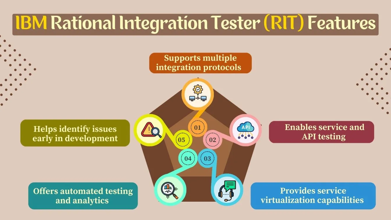 IBM Rational Integration Tester (RIT) Features