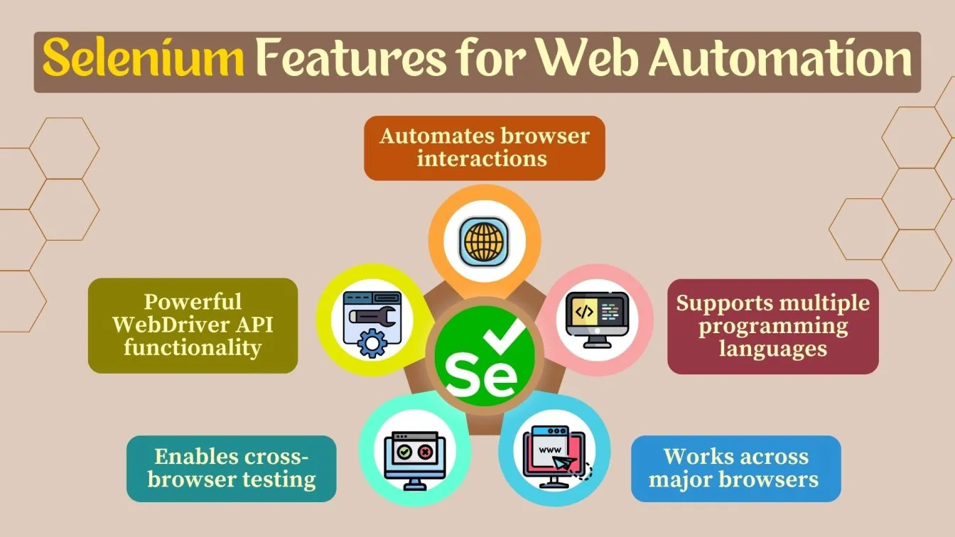 Selenium Features for Web Automation