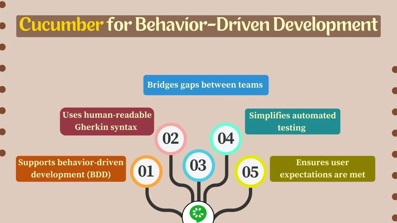 Cucumber for Behavior-Driven Development