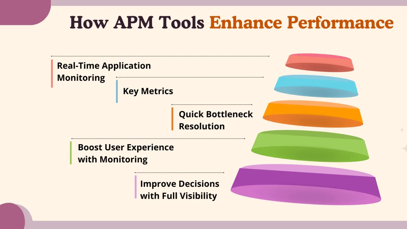 How APM Tools Enhance Performance
