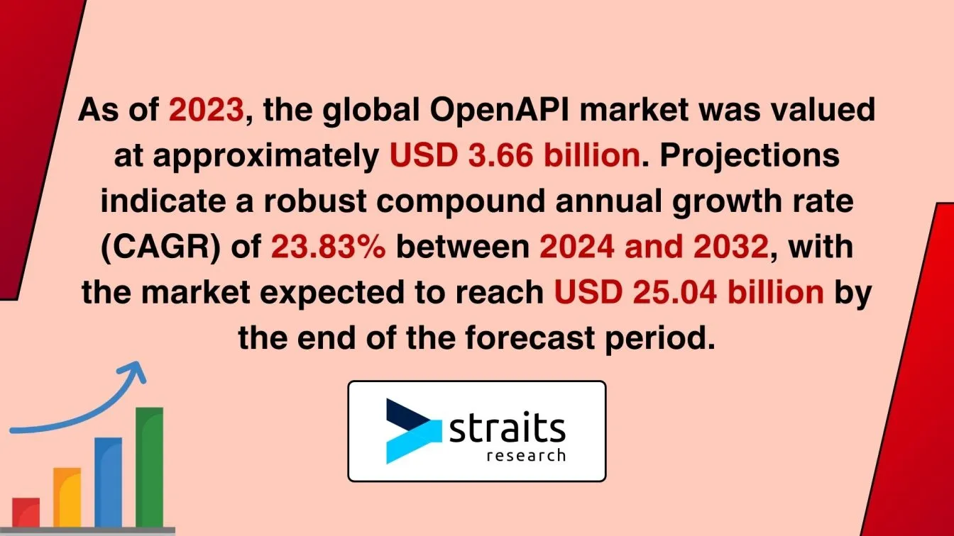OpenAPI market growing rapidly worldwide