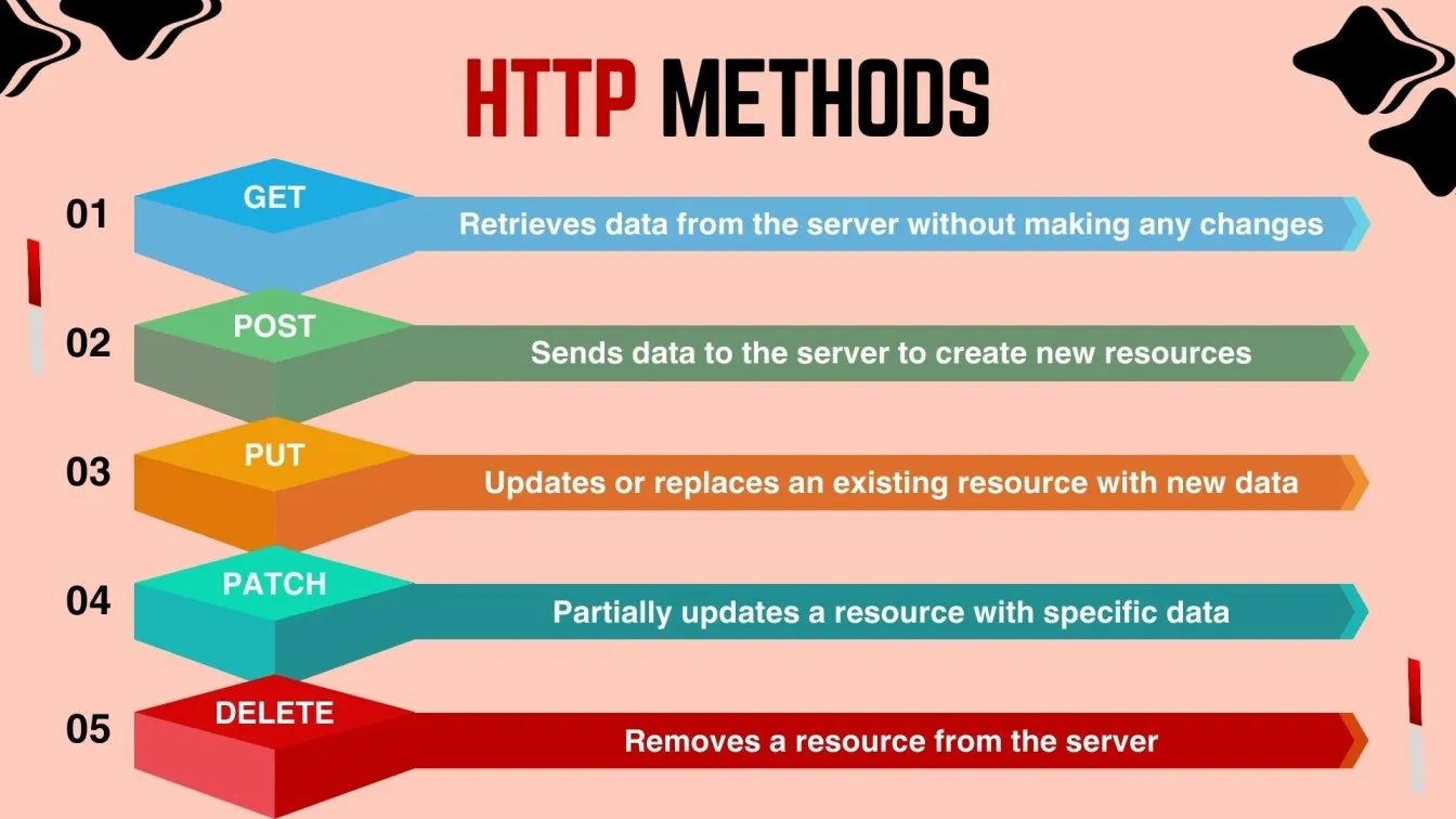 HTTP methods
