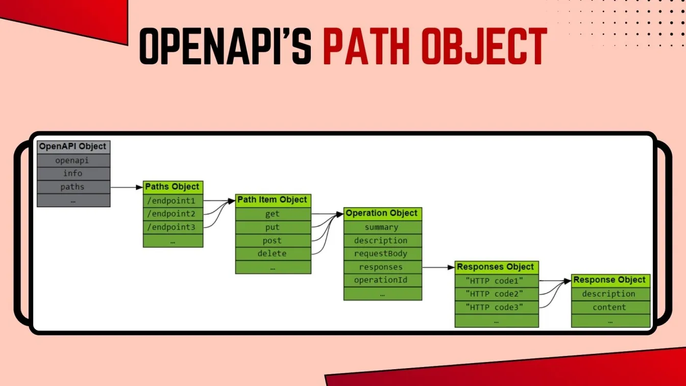 OpenAPI's Path Object