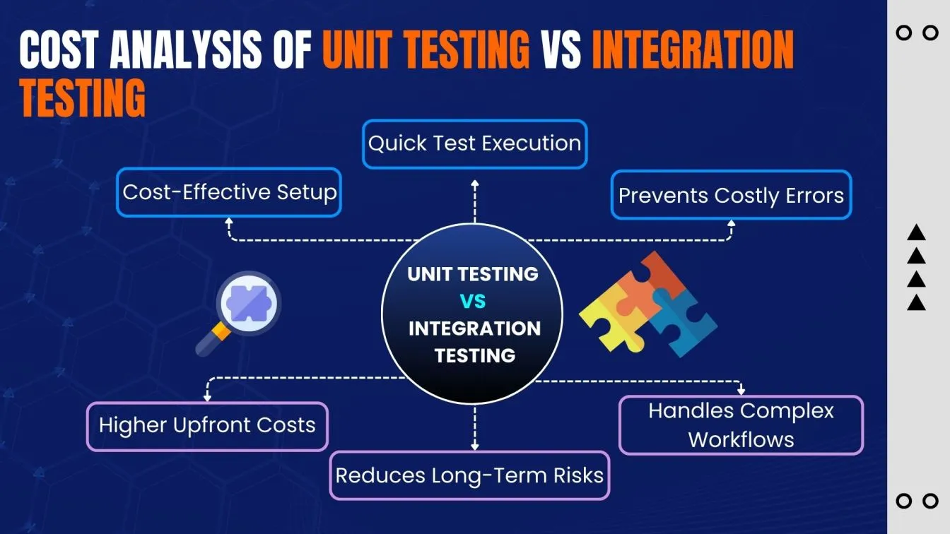 Cost Analysis of Unit Testing vs Integration Testing