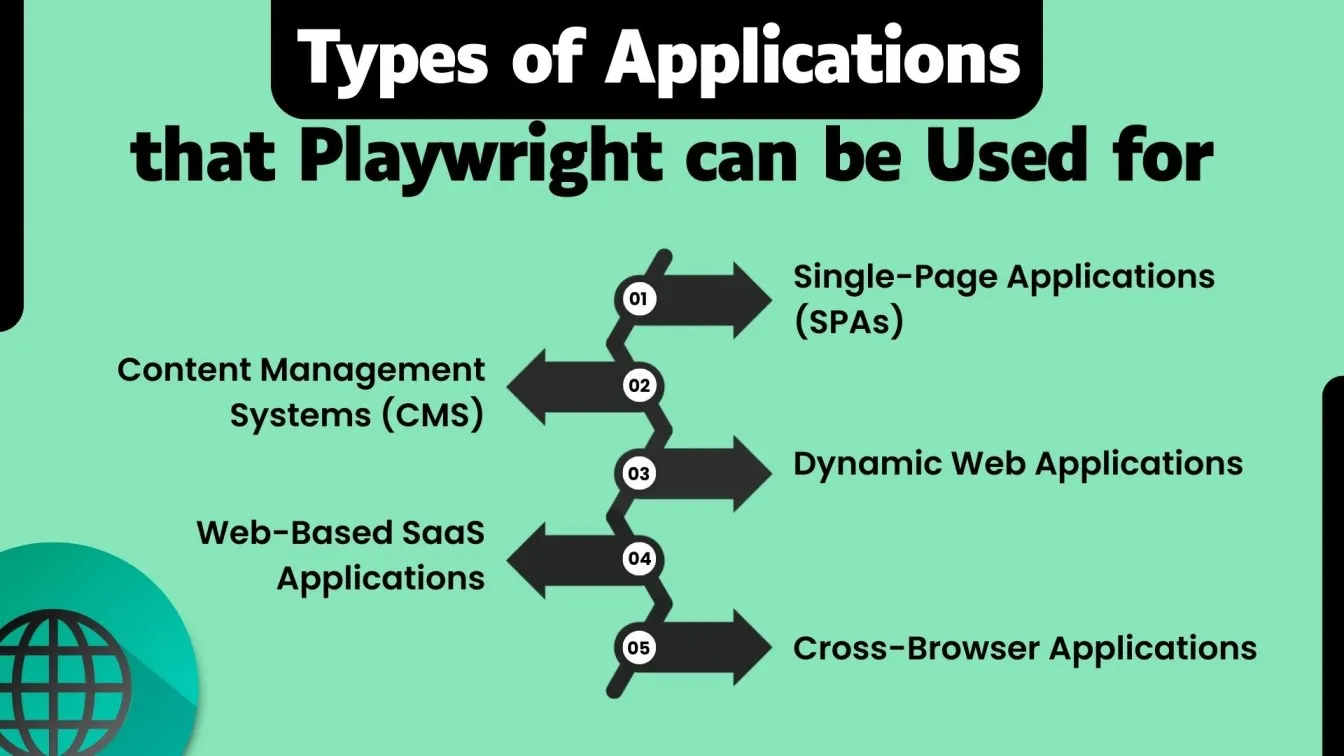 Kind of Applications that Playwright can be Used for